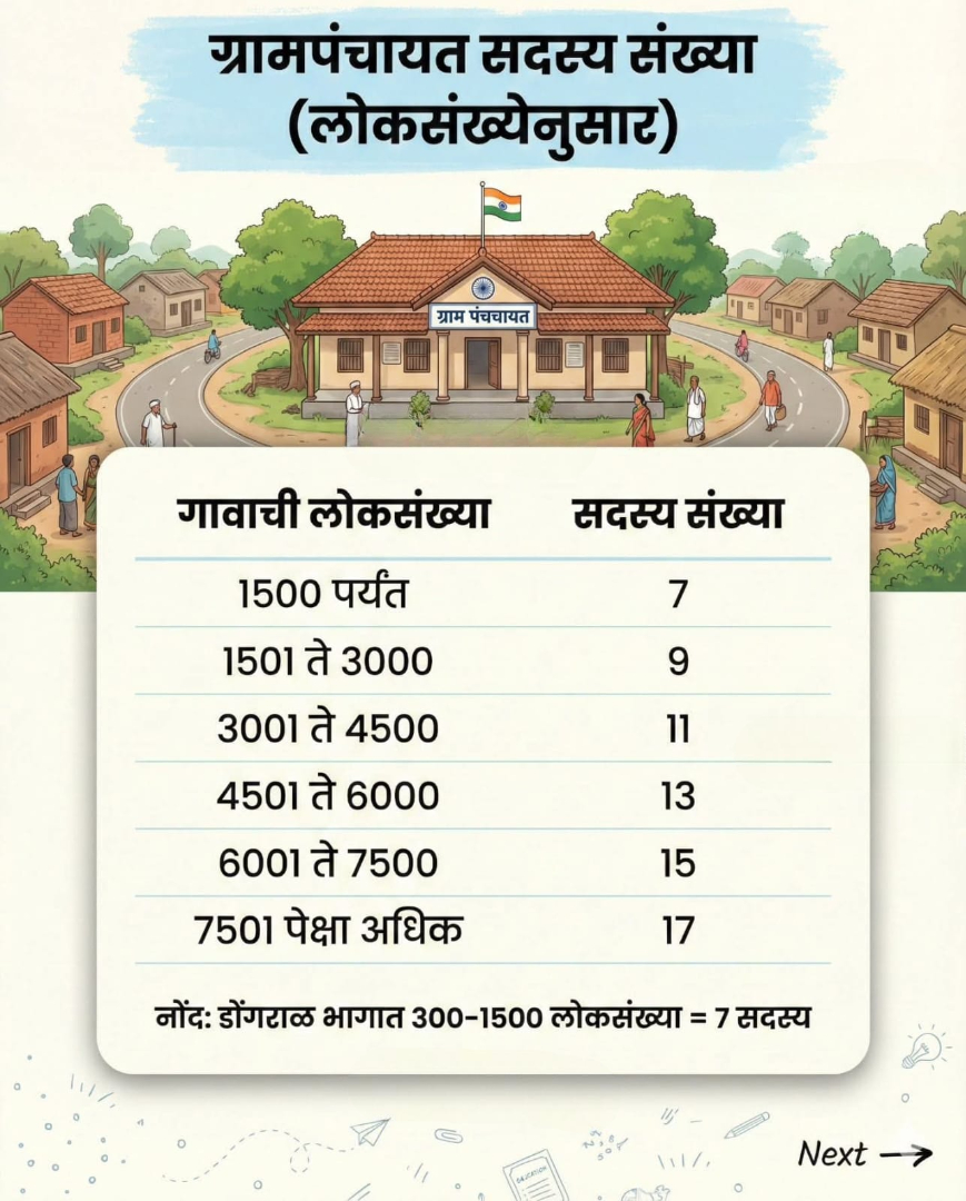 ग्रामपंचायत सदस्य संख्या (लोकसंख्येनुसार)